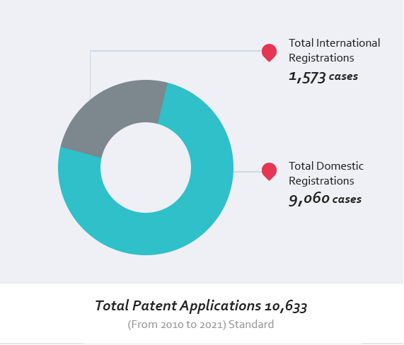 특허(등록) 총 6,805건 - 해외등록 합계 : 803건 / 국내등록 합계 : 6,002건