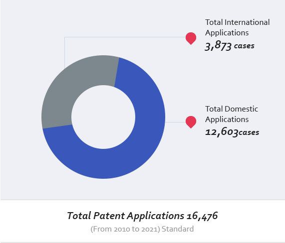 특허(출원) 총 11,306건 (2006~2015년) 기준- 해외출원 합계 : 2,195건 / 국내출원 합계 : 9,111건