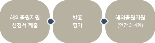 해외출원지원 신청서 제출→최종 발표 평가→해외출원지원(연간3~4회)